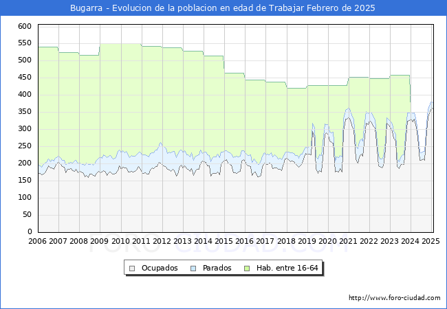 Evolucin Afiliados a la Seguridad Social, parados y poblacin en edad de trabajar para el Municipio de Bugarra hasta Febrero del 2025.
