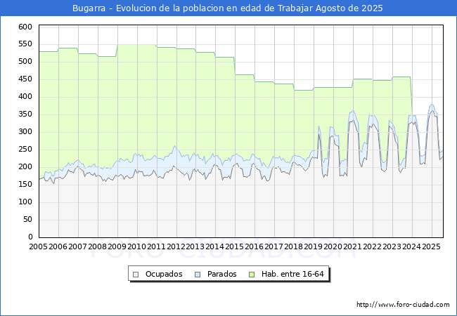 Evolucin Afiliados a la Seguridad Social, parados y poblacin en edad de trabajar para el Municipio de Bugarra hasta Agosto del 2025.