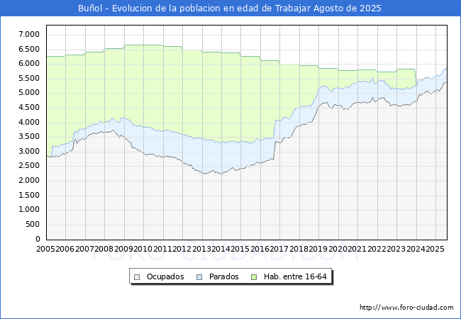 Evoluci�n Afiliados a la Seguridad Social, parados y poblaci�n en edad de trabajar para el Municipio de Bu�ol hasta Agosto del 2025.
