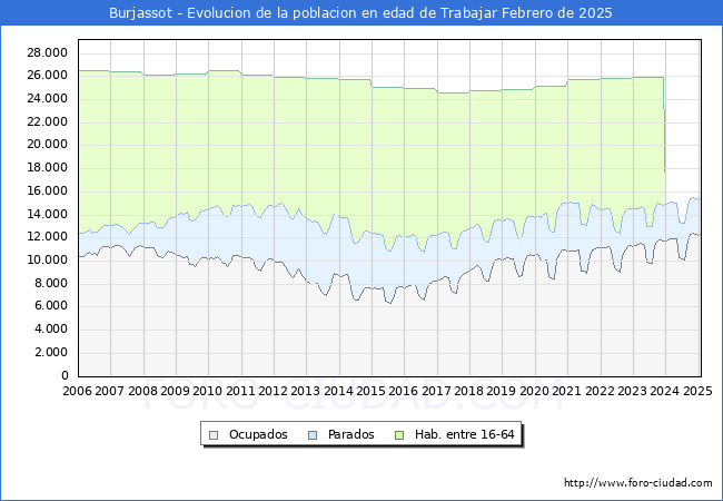 Evolucin Afiliados a la Seguridad Social, parados y poblacin en edad de trabajar para el Municipio de Burjassot hasta Febrero del 2025.
