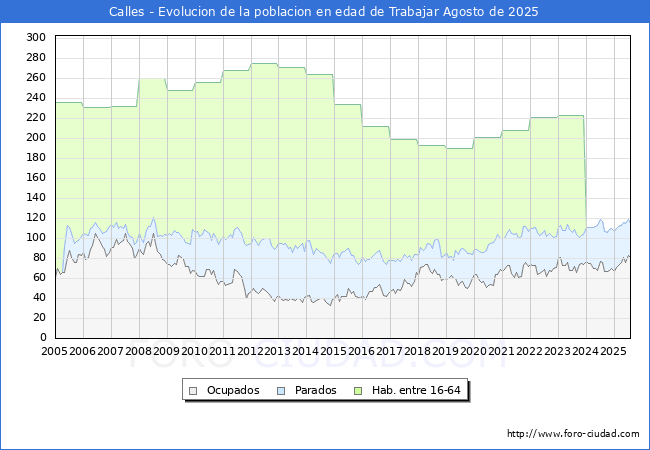 Evolucin Afiliados a la Seguridad Social, parados y poblacin en edad de trabajar para el Municipio de Calles hasta Agosto del 2025.