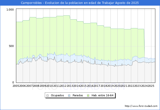 Evolucin Afiliados a la Seguridad Social, parados y poblacin en edad de trabajar para el Municipio de Camporrobles hasta Agosto del 2025.