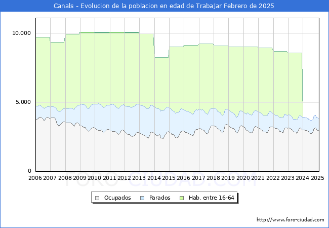 Evolucin Afiliados a la Seguridad Social, parados y poblacin en edad de trabajar para el Municipio de Canals hasta Febrero del 2025.