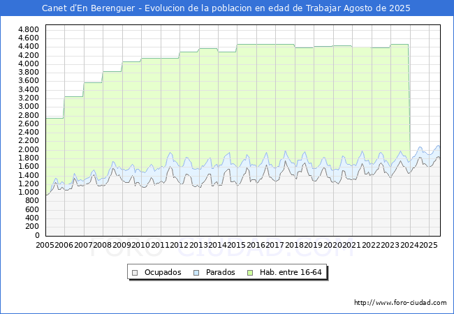 Evolucin Afiliados a la Seguridad Social, parados y poblacin en edad de trabajar para el Municipio de Canet d'En Berenguer hasta Agosto del 2025.