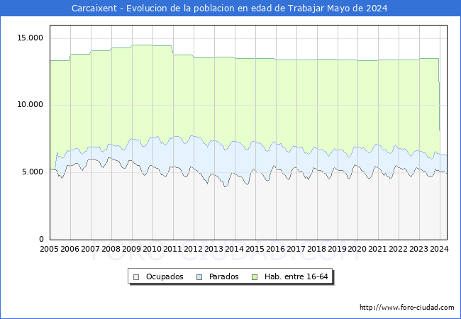 Evolucin Afiliados a la Seguridad Social, parados y poblacin en edad de trabajar para el Municipio de Carcaixent hasta Mayo del 2024.