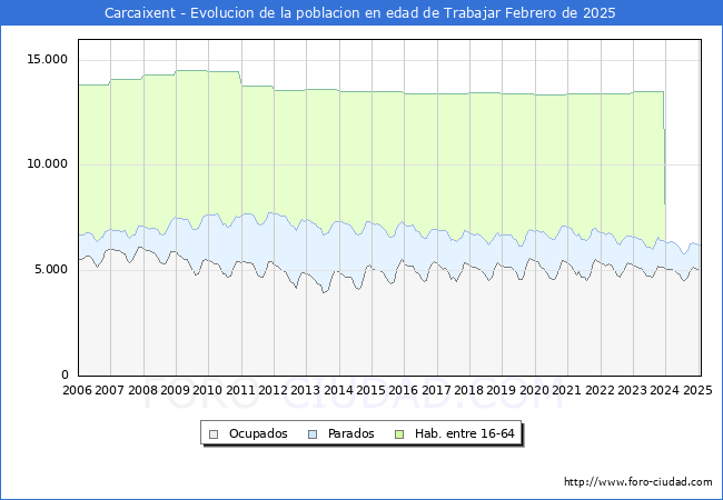 Evolucin Afiliados a la Seguridad Social, parados y poblacin en edad de trabajar para el Municipio de Carcaixent hasta Febrero del 2025.