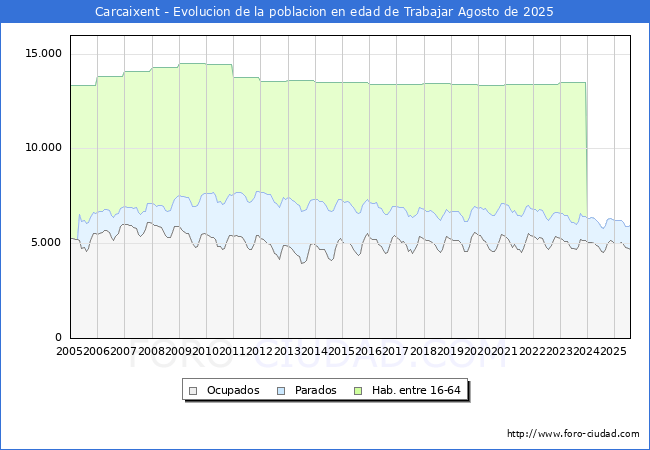 Evolucin Afiliados a la Seguridad Social, parados y poblacin en edad de trabajar para el Municipio de Carcaixent hasta Agosto del 2025.