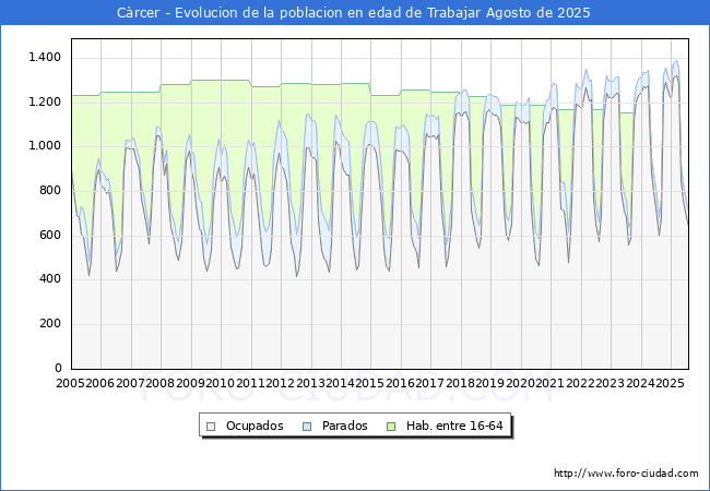 Evoluci�n Afiliados a la Seguridad Social, parados y poblaci�n en edad de trabajar para el Municipio de C�rcer hasta Agosto del 2025.