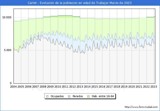 Evolución Afiliados a la Seguridad Social, parados y población en edad de trabajar para el Municipio de Carlet hasta Marzo del 2023.