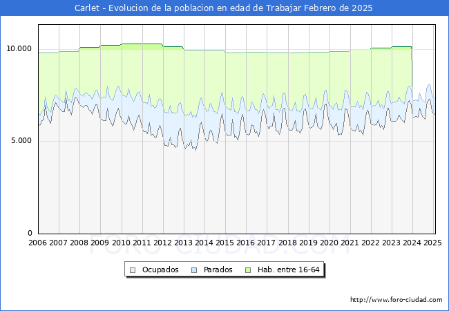 Evolucin Afiliados a la Seguridad Social, parados y poblacin en edad de trabajar para el Municipio de Carlet hasta Febrero del 2025.