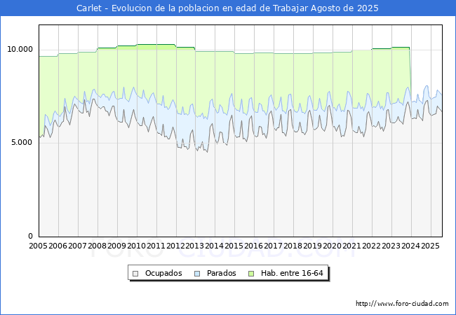 Evoluci�n Afiliados a la Seguridad Social, parados y poblaci�n en edad de trabajar para el Municipio de Carlet hasta Agosto del 2025.