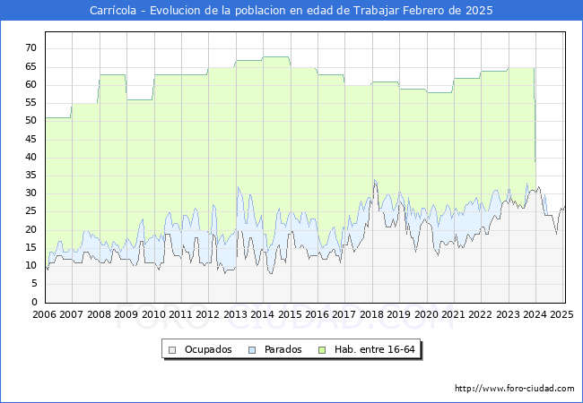 Evolucin Afiliados a la Seguridad Social, parados y poblacin en edad de trabajar para el Municipio de Carrcola hasta Febrero del 2025.