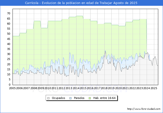 Evolucin Afiliados a la Seguridad Social, parados y poblacin en edad de trabajar para el Municipio de Carrcola hasta Agosto del 2025.