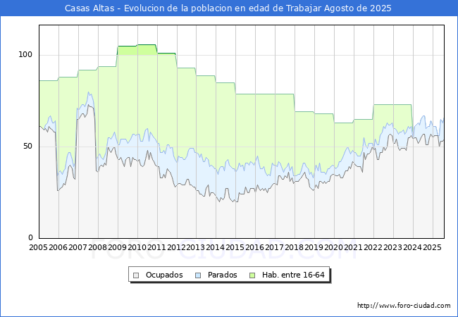 Evolucin Afiliados a la Seguridad Social, parados y poblacin en edad de trabajar para el Municipio de Casas Altas hasta Agosto del 2025.