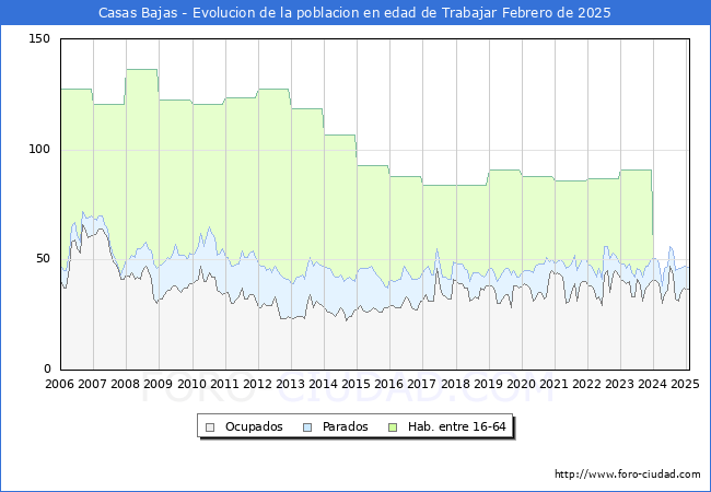 Evolucin Afiliados a la Seguridad Social, parados y poblacin en edad de trabajar para el Municipio de Casas Bajas hasta Febrero del 2025.