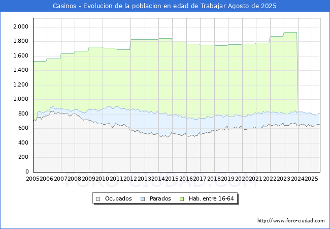 Evolucin Afiliados a la Seguridad Social, parados y poblacin en edad de trabajar para el Municipio de Casinos hasta Agosto del 2025.