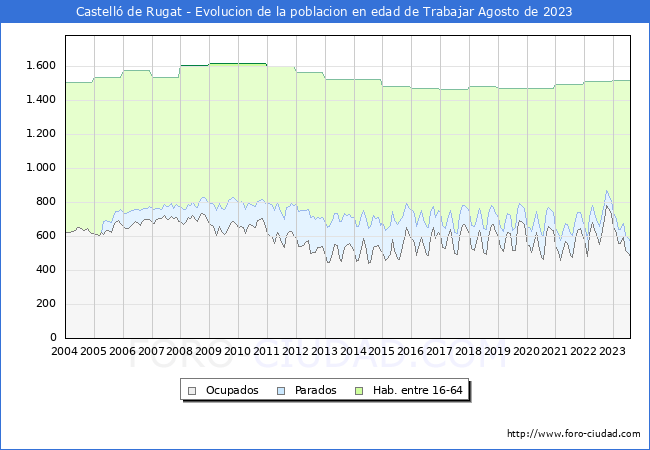 Evolucin Afiliados a la Seguridad Social, parados y poblacin en edad de trabajar para el Municipio de Castell de Rugat hasta Agosto del 2023.