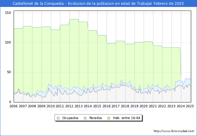Evolucin Afiliados a la Seguridad Social, parados y poblacin en edad de trabajar para el Municipio de Castellonet de la Conquesta hasta Febrero del 2025.