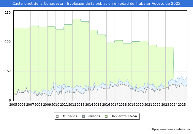 Evolucin Afiliados a la Seguridad Social, parados y poblacin en edad de trabajar para el Municipio de Castellonet de la Conquesta hasta Agosto del 2025.