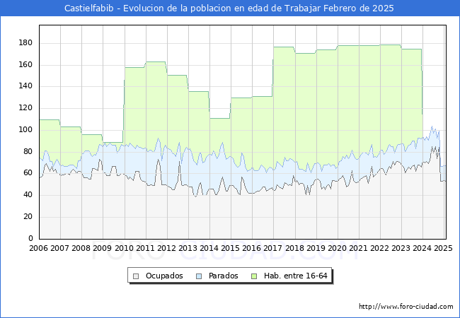 Evolucin Afiliados a la Seguridad Social, parados y poblacin en edad de trabajar para el Municipio de Castielfabib hasta Febrero del 2025.