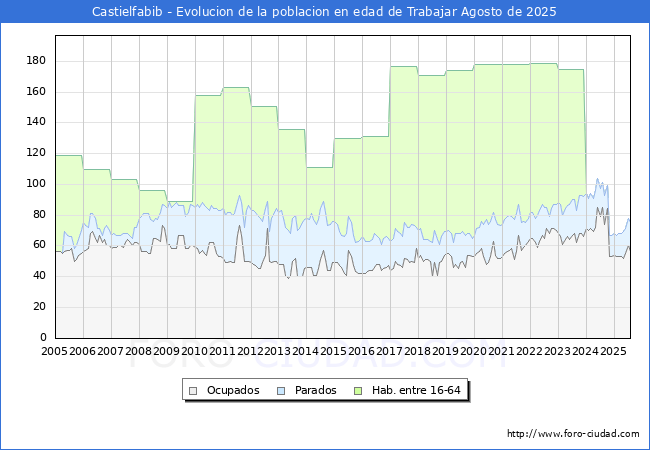 Evolucin Afiliados a la Seguridad Social, parados y poblacin en edad de trabajar para el Municipio de Castielfabib hasta Agosto del 2025.