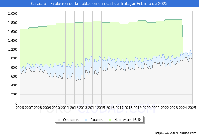 Evolucin Afiliados a la Seguridad Social, parados y poblacin en edad de trabajar para el Municipio de Catadau hasta Febrero del 2025.