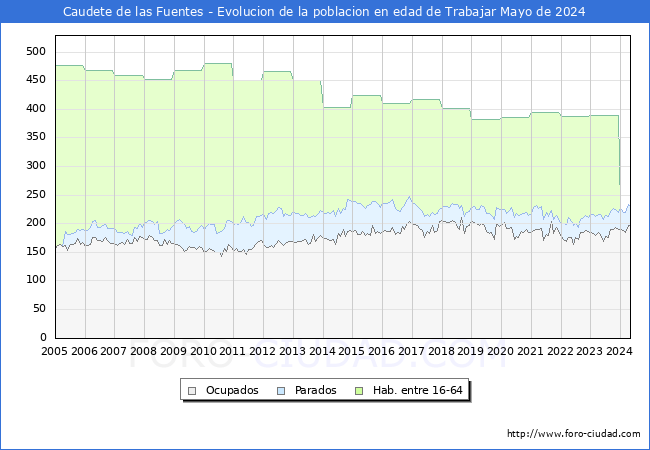 Evolucin Afiliados a la Seguridad Social, parados y poblacin en edad de trabajar para el Municipio de Caudete de las Fuentes hasta Mayo del 2024.