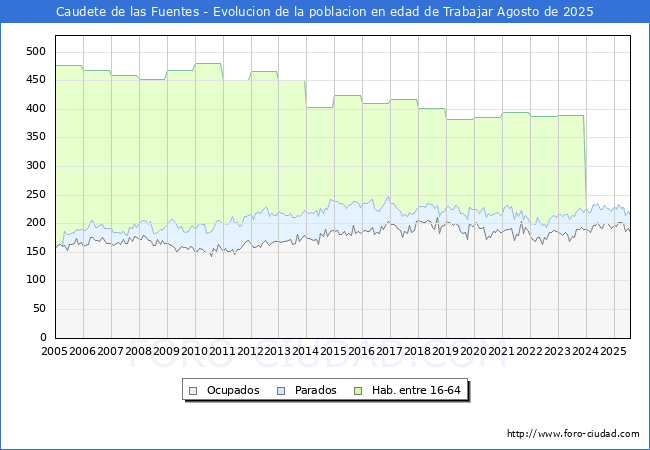 Evolucin Afiliados a la Seguridad Social, parados y poblacin en edad de trabajar para el Municipio de Caudete de las Fuentes hasta Agosto del 2025.