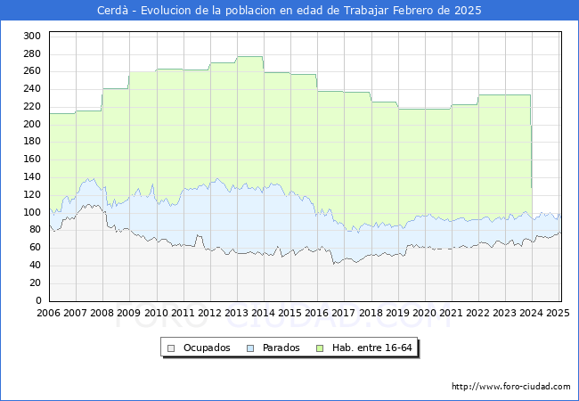 Evolucin Afiliados a la Seguridad Social, parados y poblacin en edad de trabajar para el Municipio de Cerd hasta Febrero del 2025.