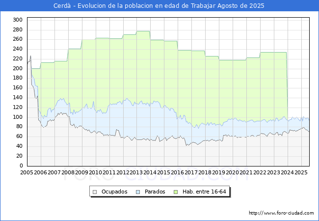Evoluci�n Afiliados a la Seguridad Social, parados y poblaci�n en edad de trabajar para el Municipio de Cerd� hasta Agosto del 2025.