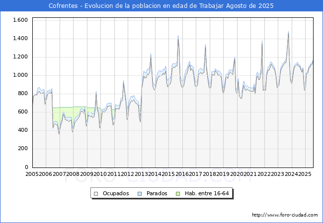 Evolucin Afiliados a la Seguridad Social, parados y poblacin en edad de trabajar para el Municipio de Cofrentes hasta Agosto del 2025.