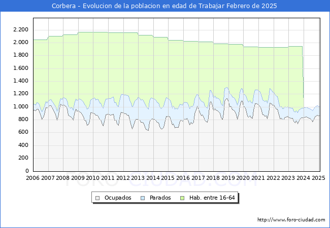 Evolucin Afiliados a la Seguridad Social, parados y poblacin en edad de trabajar para el Municipio de Corbera hasta Febrero del 2025.