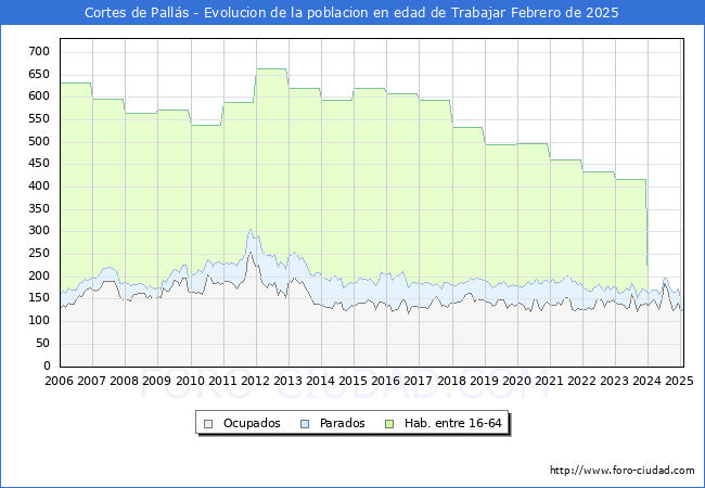 Evolucin Afiliados a la Seguridad Social, parados y poblacin en edad de trabajar para el Municipio de Cortes de Palls hasta Febrero del 2025.