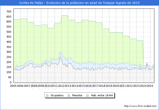 Evolucin Afiliados a la Seguridad Social, parados y poblacin en edad de trabajar para el Municipio de Cortes de Palls hasta Agosto del 2025.