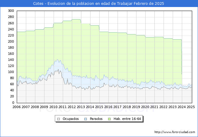 Evolucin Afiliados a la Seguridad Social, parados y poblacin en edad de trabajar para el Municipio de Cotes hasta Febrero del 2025.