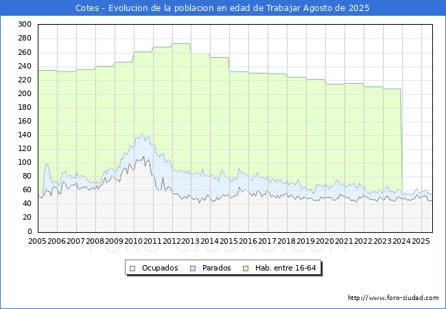 Evolucin Afiliados a la Seguridad Social, parados y poblacin en edad de trabajar para el Municipio de Cotes hasta Agosto del 2025.