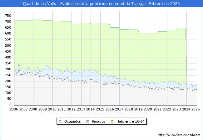 Evolucin Afiliados a la Seguridad Social, parados y poblacin en edad de trabajar para el Municipio de Quart de les Valls hasta Febrero del 2025.