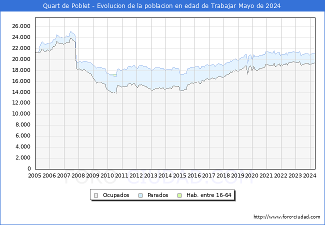 Evolucin Afiliados a la Seguridad Social, parados y poblacin en edad de trabajar para el Municipio de Quart de Poblet hasta Mayo del 2024.