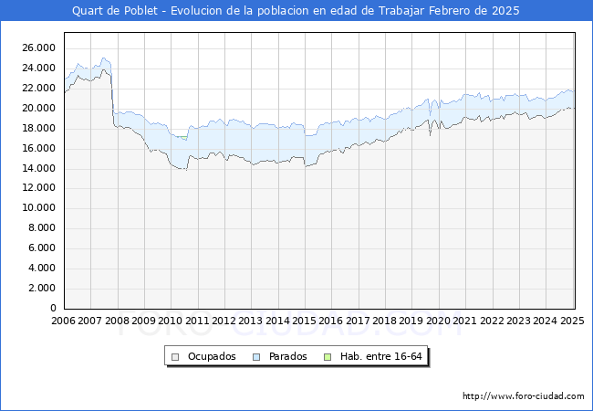 Evolucin Afiliados a la Seguridad Social, parados y poblacin en edad de trabajar para el Municipio de Quart de Poblet hasta Febrero del 2025.