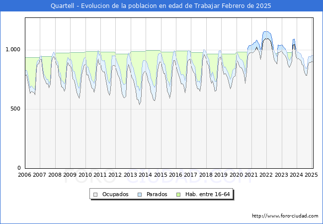 Evolucin Afiliados a la Seguridad Social, parados y poblacin en edad de trabajar para el Municipio de Quartell hasta Febrero del 2025.