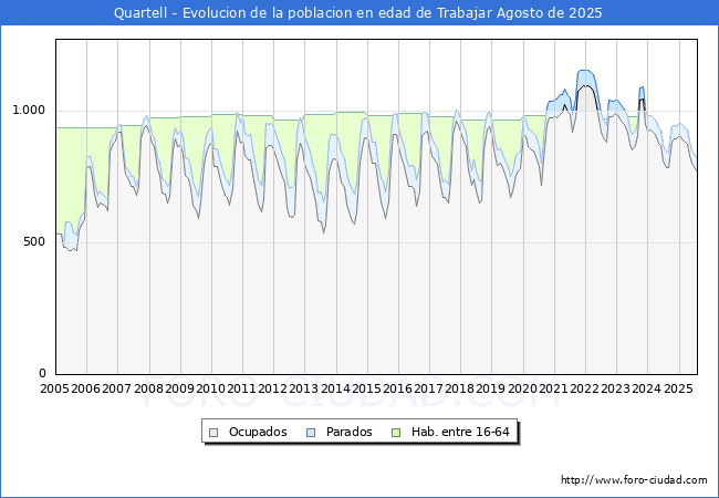 Evolucin Afiliados a la Seguridad Social, parados y poblacin en edad de trabajar para el Municipio de Quartell hasta Agosto del 2025.