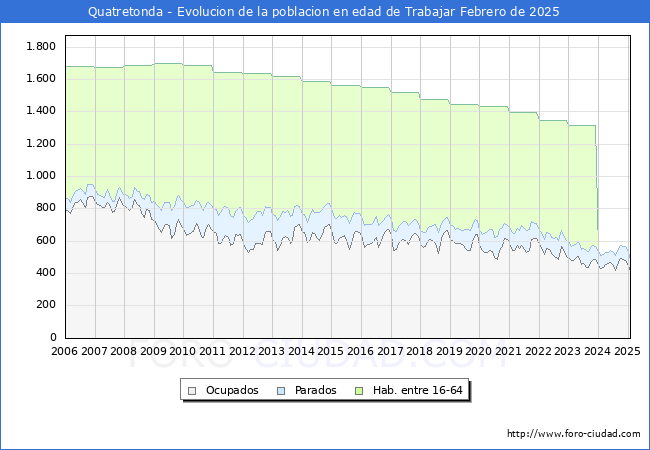 Evolucin Afiliados a la Seguridad Social, parados y poblacin en edad de trabajar para el Municipio de Quatretonda hasta Febrero del 2025.