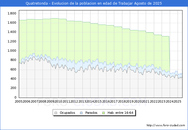 Evolucin Afiliados a la Seguridad Social, parados y poblacin en edad de trabajar para el Municipio de Quatretonda hasta Agosto del 2025.