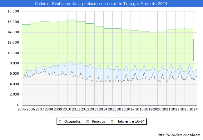 Evolucin Afiliados a la Seguridad Social, parados y poblacin en edad de trabajar para el Municipio de Cullera hasta Mayo del 2024.