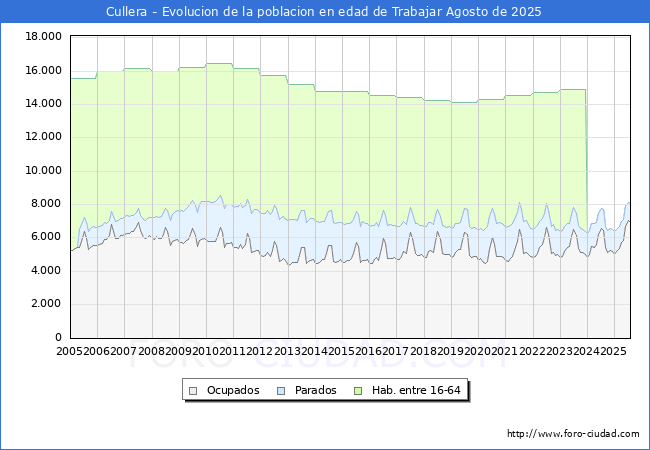 Evolucin Afiliados a la Seguridad Social, parados y poblacin en edad de trabajar para el Municipio de Cullera hasta Agosto del 2025.