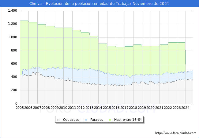Evolucin Afiliados a la Seguridad Social, parados y poblacin en edad de trabajar para el Municipio de Chelva hasta Noviembre del 2024.