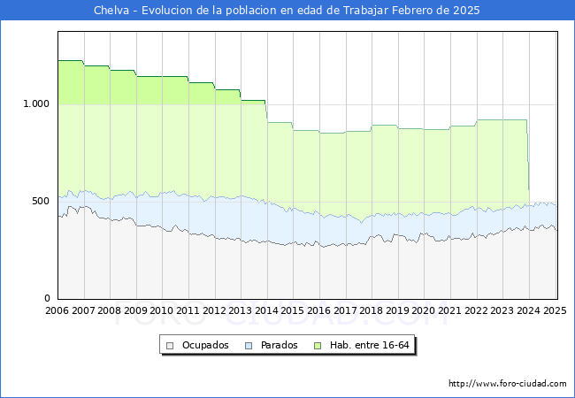 Evolucin Afiliados a la Seguridad Social, parados y poblacin en edad de trabajar para el Municipio de Chelva hasta Febrero del 2025.