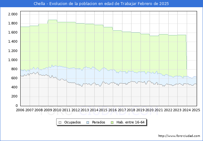 Evolucin Afiliados a la Seguridad Social, parados y poblacin en edad de trabajar para el Municipio de Chella hasta Febrero del 2025.
