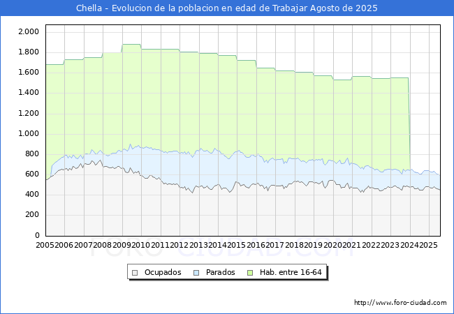 Evolucin Afiliados a la Seguridad Social, parados y poblacin en edad de trabajar para el Municipio de Chella hasta Agosto del 2025.