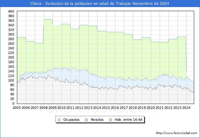 Evolucin Afiliados a la Seguridad Social, parados y poblacin en edad de trabajar para el Municipio de Chera hasta Noviembre del 2024.